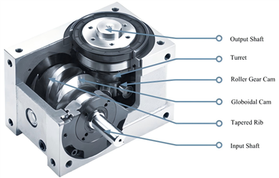 Základné komponenty presnej automatizácie: Vačkové indexovače a duté indexovacie stoly